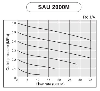 PneumaticPlus SAU2000M-N02G-ЕВРОДЕПУТАТ Мини Трехблочный Разход на Регулатор Филтър за сгъстен въздух, Гресьорка