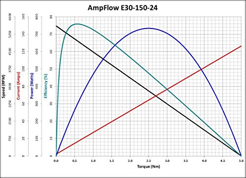 Електрически двигател AmpFlow E30-150-24 с четка, 12, 24 или 36 vdc, 5600 об/мин